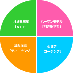 特殊スキルを用いた「パレットカルテット」